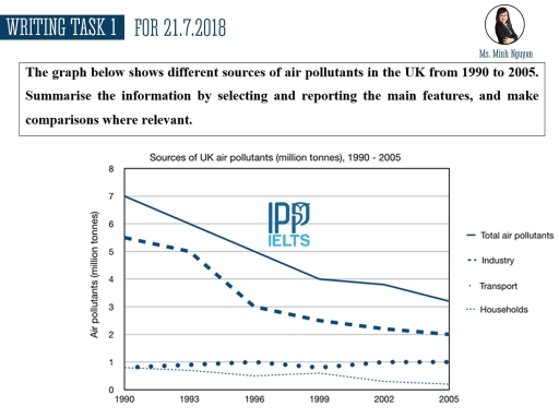 Image for topic: The graph below shows different sources of air pollutants in UK from 1990 to 2005.