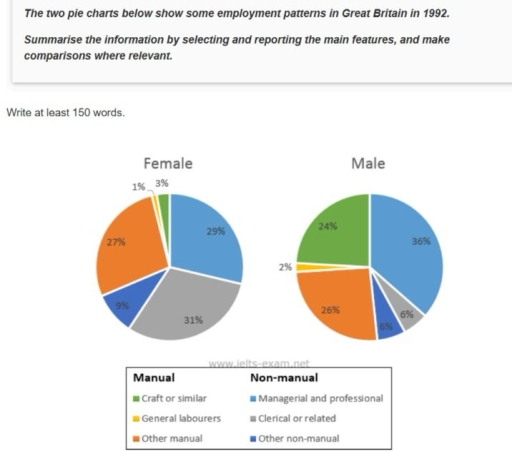 Image for topic: The two charts below show some empliyment patterns in Great Britain in 1992