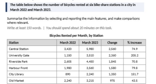 Image for topic: The table below shows the number of bicycles rented at six bike-share stations in a city in March 2022 and March 2023.