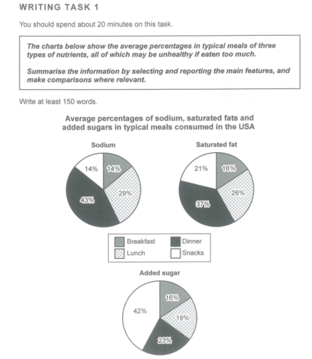 Image for topic: The charts below show the avarage percentages in typical meals of three types of nutrients, all of which may be unhealthy if eaten too much. Summarise the information by selecting and reporting the main features, and make comparisons where relevant.