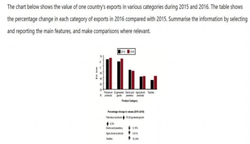 Image for topic: The chart below shows the value of one country's exports in various categories during 2015 and 2016. The table shows the percentage change in each category of exports in 2018 compared with 2015.v