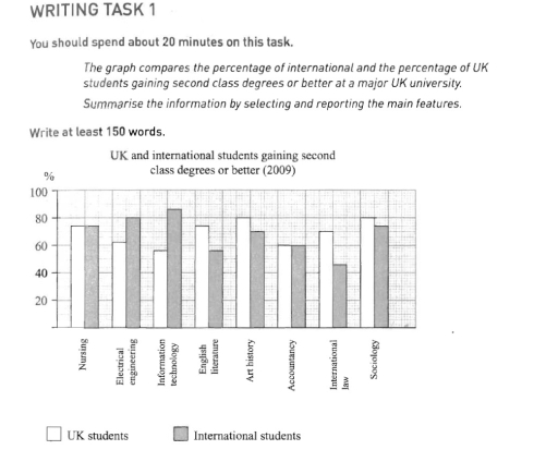 Image for topic: The graphcompares the percantage of international and the percantage of UK students gainning second class degrees and better at a majorty Uk Univerity