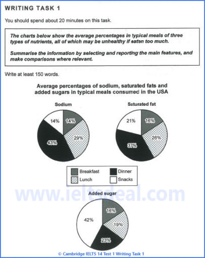 Image for topic: The charts below show the average percentages in typical meals, of three types of nutrients, all of which may be unhealthy if eaten too much.