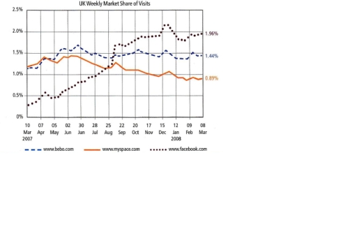 Image for topic: You should spend about 20 minutes on this task. The graph below provides a breakdown of the UK weekly market share of visits to three social networking websites between March 2007 and March 2008. Summarise the information by selecting and reporting the main features, and make comparisons where relevant. Write at least 150 words.