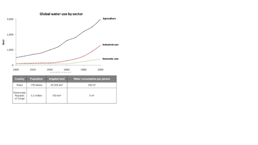 Image for topic: The charts compare the amount of water used for agriculture, industry and homes around the world, and water use in Brazil and the Democratic Republic of Congo.