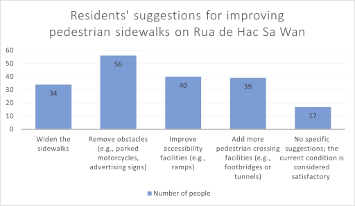 Image for topic: The bar chart below shows the results of a survey on residents' suggestions for improving pedestrian sidewalks on Rua de Hac Sa Wan in Macao. A total of 143 respondents participated, and multiple answers were allowed. Summarise the information by selecting and reporting the main features, and make comparisons where relevant