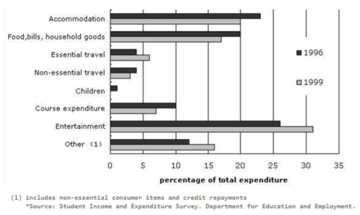 Image for topic: The chart shows student expenditures in the United Kingdom in 1996 and in 1999. Summarize the information by selecting and reporting the main features, and make comparisons where relevant.