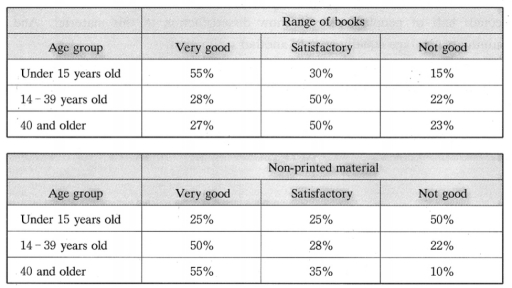 Image for topic: The tables below show the results of a survey on people's satisfaction about a local library. Summarise the information by selecting and reporting the main features and make comparisons where relevant.