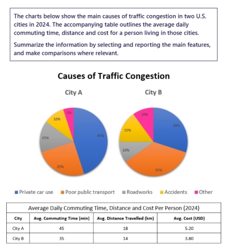 Image for topic: The charts below show the main causes of traffic congestion in two US cities in 2024. The accompanying table outlines the average daily commuting time, distance and cost for a person living in those cities.