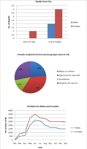 Image for topic: In June 1996, an experimental flu vaccine was trialled in a large country town on females only. Summarise the information by selecting and reporting the main features, and make comparisons where relevant. You should write at least 150 words.