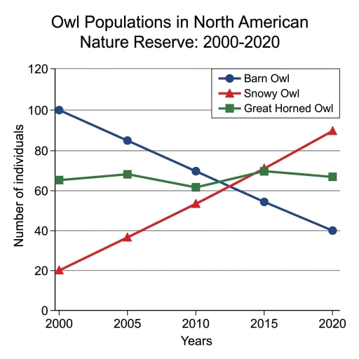 The graph below shows the population figures of three different species ...