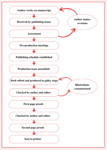 Image for topic: The flow chart below shows the process of publishing a book. Summarise the information by selecting and reporting the main features, and make comparisons where relevant.