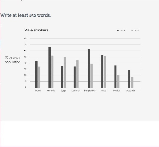 Image for topic: The barchart showa the percentage of adult male smokers in seven countries along with the world average in 2000 and 2015. Summarise the information by selecting and reporting the main features and make comparisons where relevant