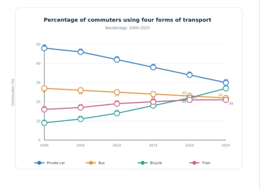 Image for topic: The graph below shows the percentage of commuters who used four different forms of transport in the city of Westbridge between 2000 and 2025. Summarise the information by selecting and reporting the main features, and make comparisons where relevant.
