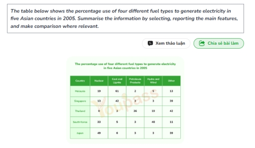Image for topic: the table below shows the percentage use of four different fuel types to generate electricity in five asian countries in 2005. summarise the information by selecting, reporting the main features, and make comparision where relevant