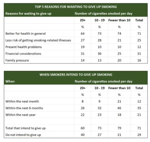 Image for topic: The tables below show people’s reasons for giving up smoking, and when they intend to give up. Summarise the information by selecting and reporting the main features, and make comparisons where relevant. Write at least 150 words.