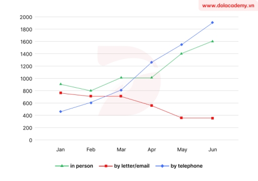 Image for topic: The chart shows requests for information at a tourist office in the UK from January to June.