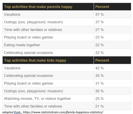 Image for topic: The table below describes different activities that make parents happy and those that make their children happy.
