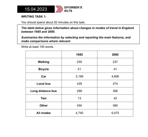 Image for topic: The table below gives information about changes in modes of travel in England between 1985 and 2000. Average distance in miles travelled per person per year, by mode of travel