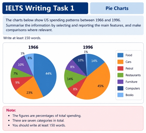 Image for topic: The pie charts below show US spending patterns on seven different categories in 1966 and 1996. Summarise the information by selecting and reporting the main features, and make comparisons where relevant.