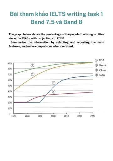 Band 6: the graph below shows the percentage of population in cities ...