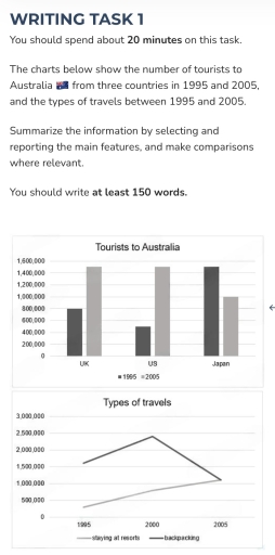 Image for topic: You should spend about 20 minutes on this task. The charts below show the number of tourists to Australia 🇦🇺 from three countries in 1995 and 2005, and the types of travels between 1995 and 2005. Summarize the information by selecting and reporting the main features, and make comparisons where relevant. You should write at least 150 words.