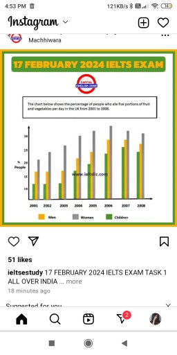 Image for topic: The chart below shows the percentage of people who ate five portions of fruits and vegetables per day in the UK from 2001 to 2008