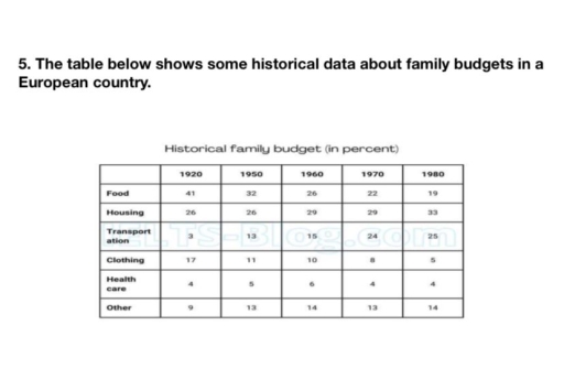Image for topic: The table below shows some historical data about family budget in a European country.