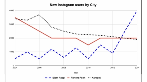 Image for topic: The graph shows information regarding new Instagram users by city in Cambodia between 2004 and 2014. Summarise the information by selecting and reporting the main features, and make comparisons where relevant.