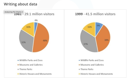 Image for topic: The two pie charts compare the percentage of people visiting to four different tourist destinations in the UK, in 1981 and 1999.
