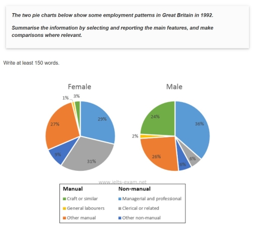Image for topic: the pie charts below show some employment patterns in Great Britain in 1992.summarize the information by selecting and reporting the main features, make comparisons where relevant.