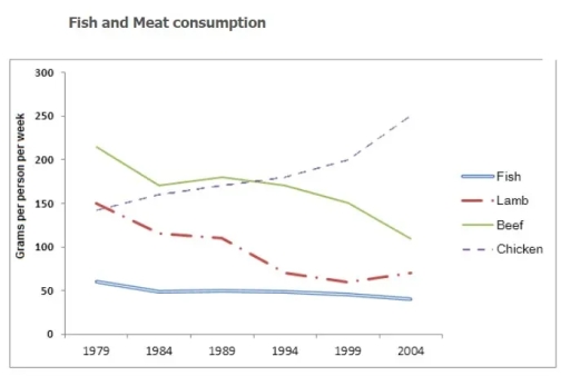 Image for topic: the graph below shows the consumption of fish and some different kinds of meat in a european country between 1979 and 2004. summarise the infomrations by selecting and reporting the main features and make comparison where relevant