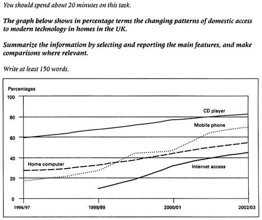Image for topic: The graph below shows the percentage terms the changing patterns of domestic access to modern technology in homes in the uk
