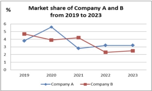 Image for topic: The chart below shows the market share of Company A and Company B from 2019 to 2023. Summarize the information by selecting and reporting the main features, and make comparisons where relevant. Write at least 150 words.