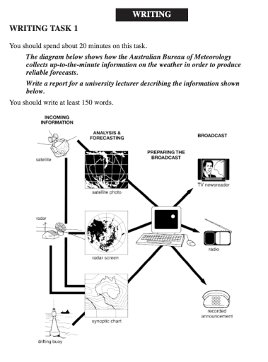 Image for topic: The diagram below shows how the Australian Bureau of Meterology collects up to the minute information on the weather in order to produce reliable forecasts.
