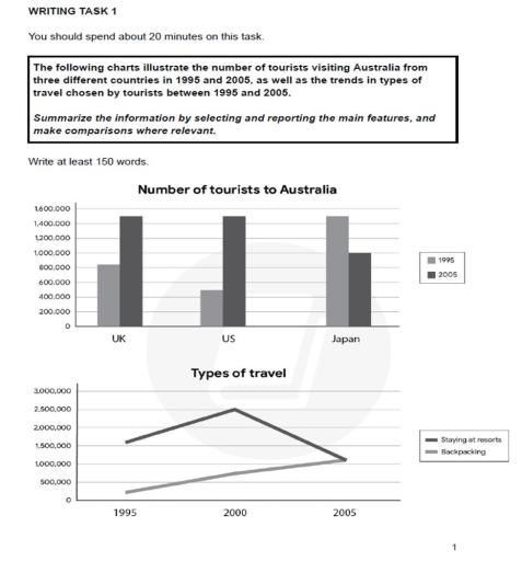 Image for topic: the following charts illustrates the number of tourists visiting Australia from three different countries in 1995 and 2005, as well as the trends in types of travel chosen by tourists between 1995 and 2005
