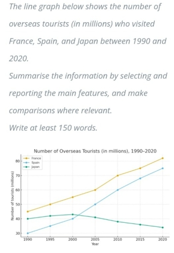 Image for topic: The line graph below shows the number of overseas tourists in millions who visited France, Japan, and Spain between 1990 and 2020.
