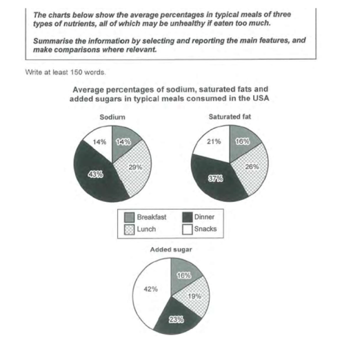 Image for topic: The charts below show the average percentages in typical meals of three types of nutrients, all of which may be unhealthy if eaten too much. Summarize the information by selecting and reporting the main features, and make comparison where relevant.