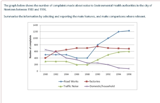 Image for topic: The graph be low shows the number of complaints made about noise to Environmental Health authorities in the city of Newtown between 1980 and 1996