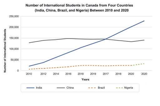 Image for topic: The line graph below shows the number of international students in Canada from four countries (Nigeria, China, Brazil and India) between 2010 and 2020