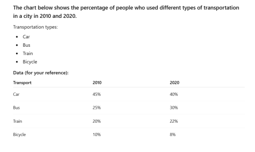 The chart below shows the percentage of people who used different types ...