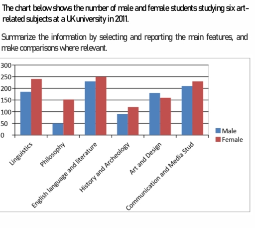 The chart below shows the number of male and female students studying ...