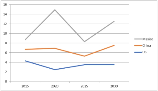 Image for topic: The line graph shows the projection for manufacturing from 2015 to 2030 in three countries, in millions of dollars. Summarise the information by selecting and reporting the main features, and make comparisons where relevant.