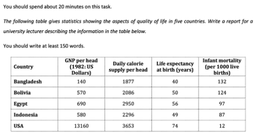 Image for topic: You should spend about 20 minutes on this task. The following table gives statistics showing the aspects of quality of life in five countries. Write a report for a university lecturer describing the information in the table below. You should write at least 150 words.