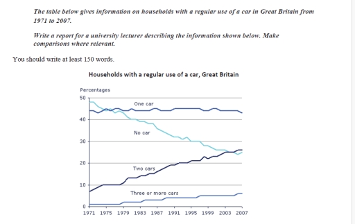 Image for topic: The table below gives information on households with a regular use of a car in Great Britain from 1971 to 2007. Write a report for a university lecturer describing the information shown below. Make comparisons where relevant. You should write at least 150 words. Households with