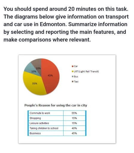 Image for topic: The diagrams below give information on transport and car use in Edmonton. Summarize information by selecting and reporting the main features, and make comparisons where relevant.