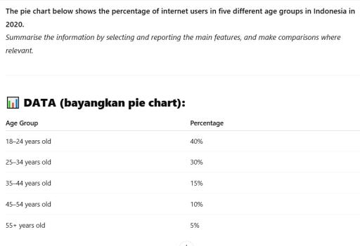 Image for topic: The pie chart below shows the percentage of internet users in five different age groups in Indonesia in 2020. Summarise the information by selecting and reporting the main features, and make comparisons where relevant.