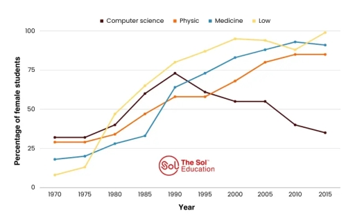 Image for topic: The graph below shows information about the percentage of female students on four different courses at one university from 1970 to 2015