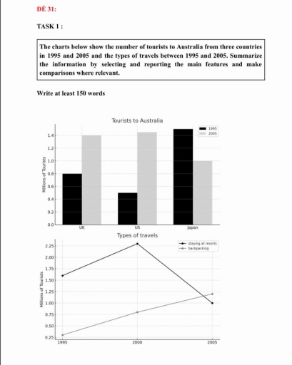 Image for topic: The charts below show the number of tourists to Australia from three countries in 1995 and 2005 and the types of travels between 1995 and 2005. Summarize the information by selecting and reporting the main features and make comparisons where relevant.
