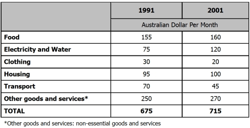 Image for topic: The table gives information about monthly expenditure of people on various services
